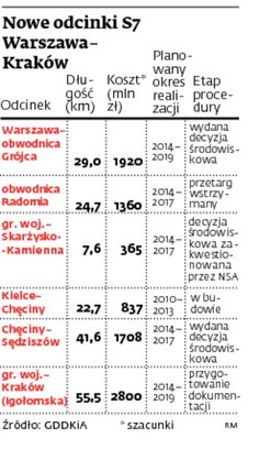 Nowe odcinki S7 Warszawa-Kraków