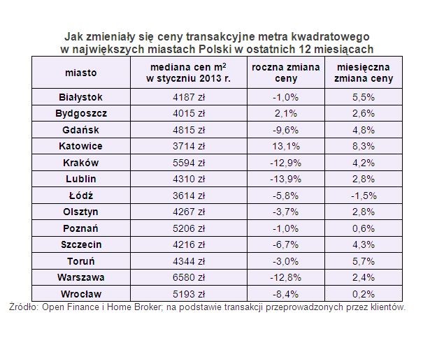 Jak zmieniały się ceny transakcyjne metra kwadratowego w największych miastach Polski w ostatnich 12 miesiącach