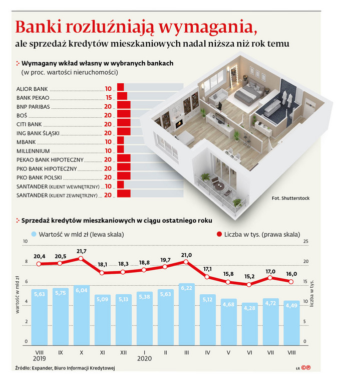 Banki rozluźniają wymagania, ale sprzedaż kredytów mieszkaniowych nadal niższa niż rok temu