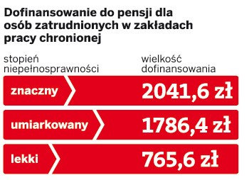 Dofinansowanie do pensji dla osób zatrudnionych w zakładach pracy chronionej