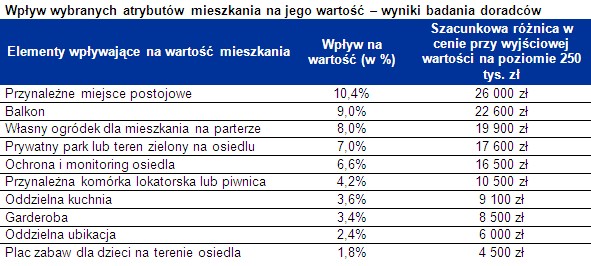 Wpływ wybranych atrybutów mieszkania na jego wartość – wyniki badania doradców