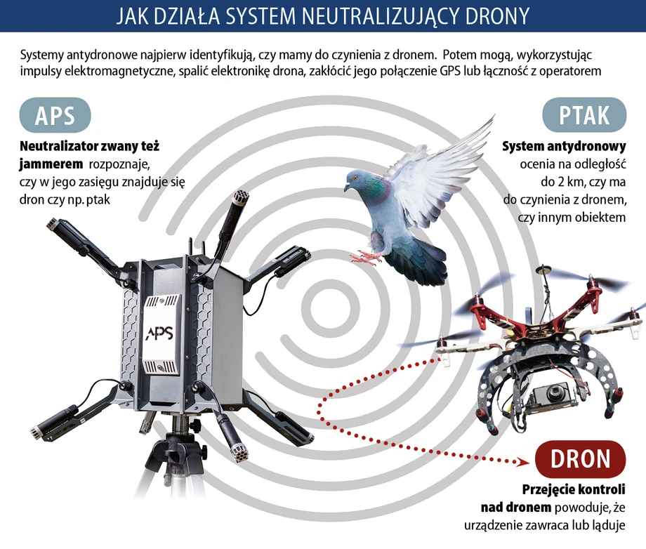 Działanie APS