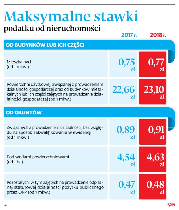 Maksymalne stawki podatku od nieruchomości