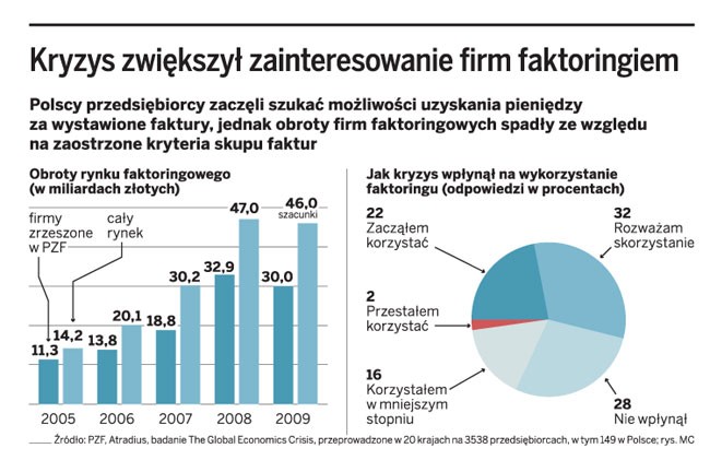 Kryzys zwiększył zainteresowanie firm faktoringiem