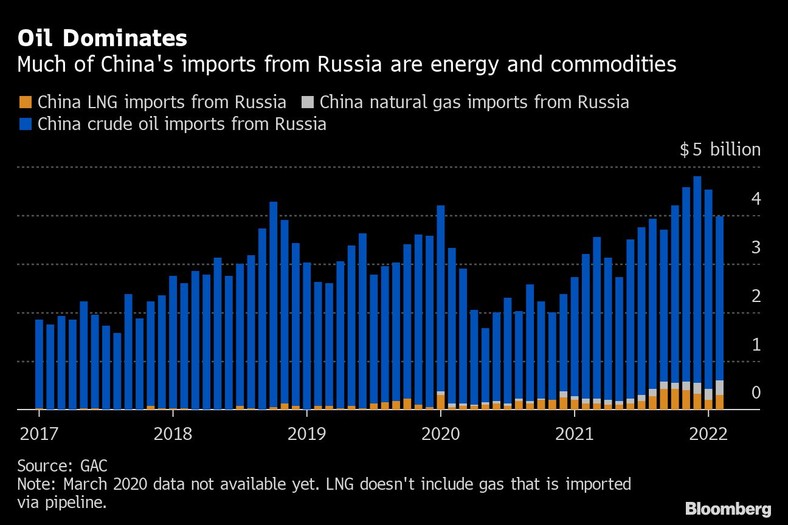 Większość chińskiego importu z Rosji to energia i surowce