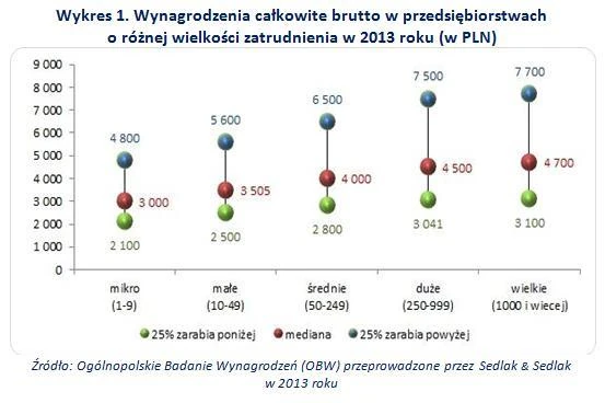 wynagrodzenia w firmach