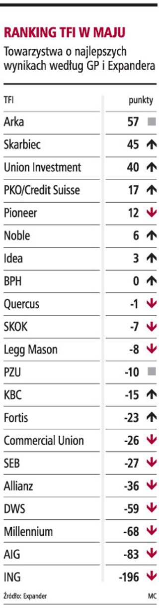 W maju najlepsze było BZ WBK AIB TFI