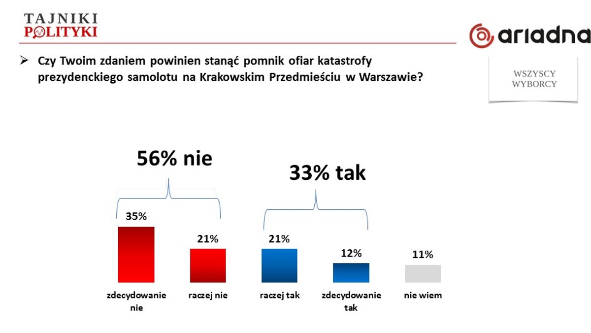 Jedynie 33 proc. badanych jest za tym, aby na Krakowskim Przedmieściu stanął pomnik ofiar katastrofy prezydenckiego samolotu.  Tylko 25 proc. zamierza uczcić szóstą rocznicę tragedii smoleńskiej. Wzbudza ona smutek u 40 proc. respondentów, pozostali czują obojętność, niechęć. Badano też, czy zmieniły się przekonania Polaków co do przyczyn katastrofy, a także ocenę  powołanie nowej Komisji Badania Wypadków Lotniczych przez ministra Macierewicza.