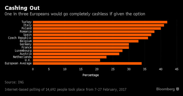 Odsetek społeczeństw poszczególnych państw, który może zrezygnować z użycia gotówki