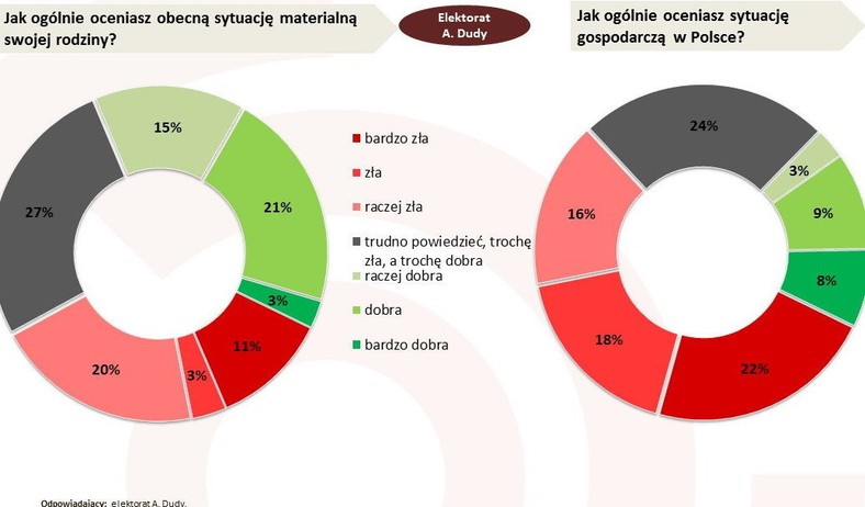 Ocena własnej sytuacji materialnej i ogólnej społeczno-gospodarczej przez elektorat A. Dudy (badanie Ariadna*), fot. www.tajnikipolityki.pl