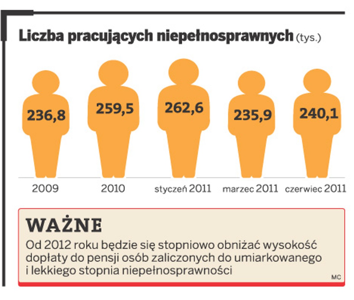 Liczba pracujących niepełnosprawnych (tys.)