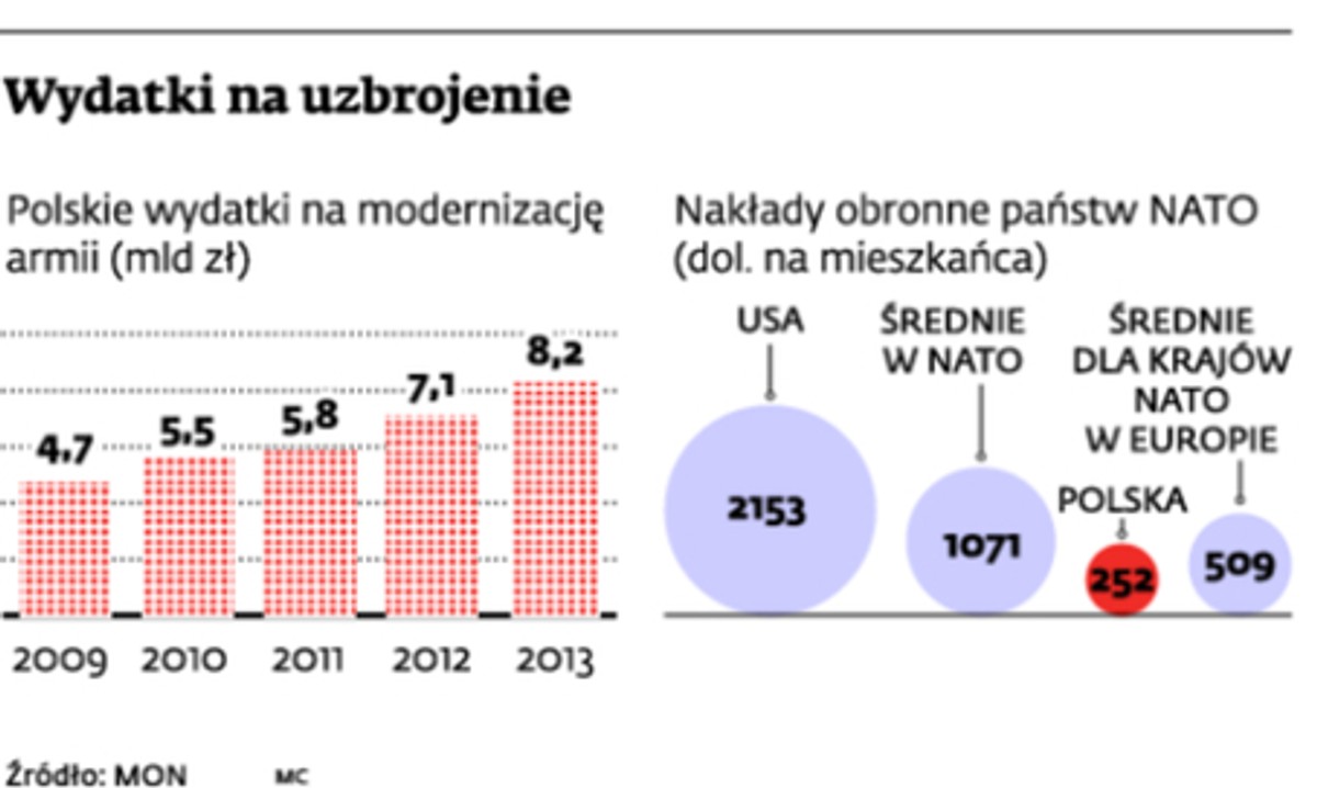 Wydatki na uzbrojenie