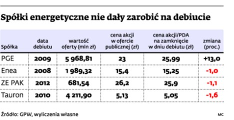 Spółki energetyczne nie dały zarobić na debiucie