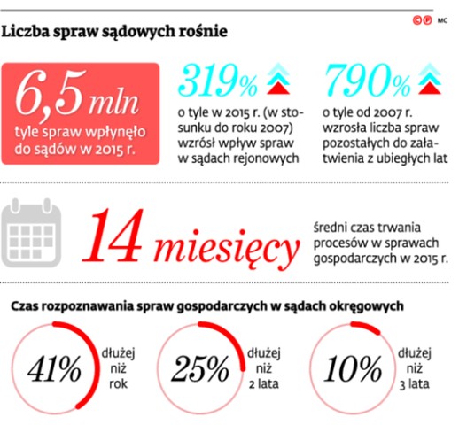 Liczba spraw sądowych rośnie