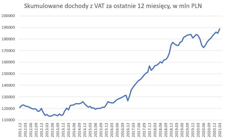 Dochody budżetu z podatku VAT