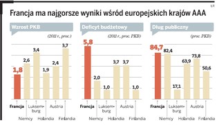 Francja zagrożona obniżeniem najwyższego poziomu w ratingu kredytowym