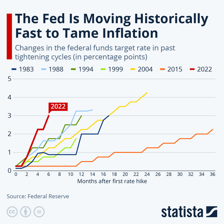 Jak Fed zmieniał stopy procentowe w poprzednich cyklach zacieśniania