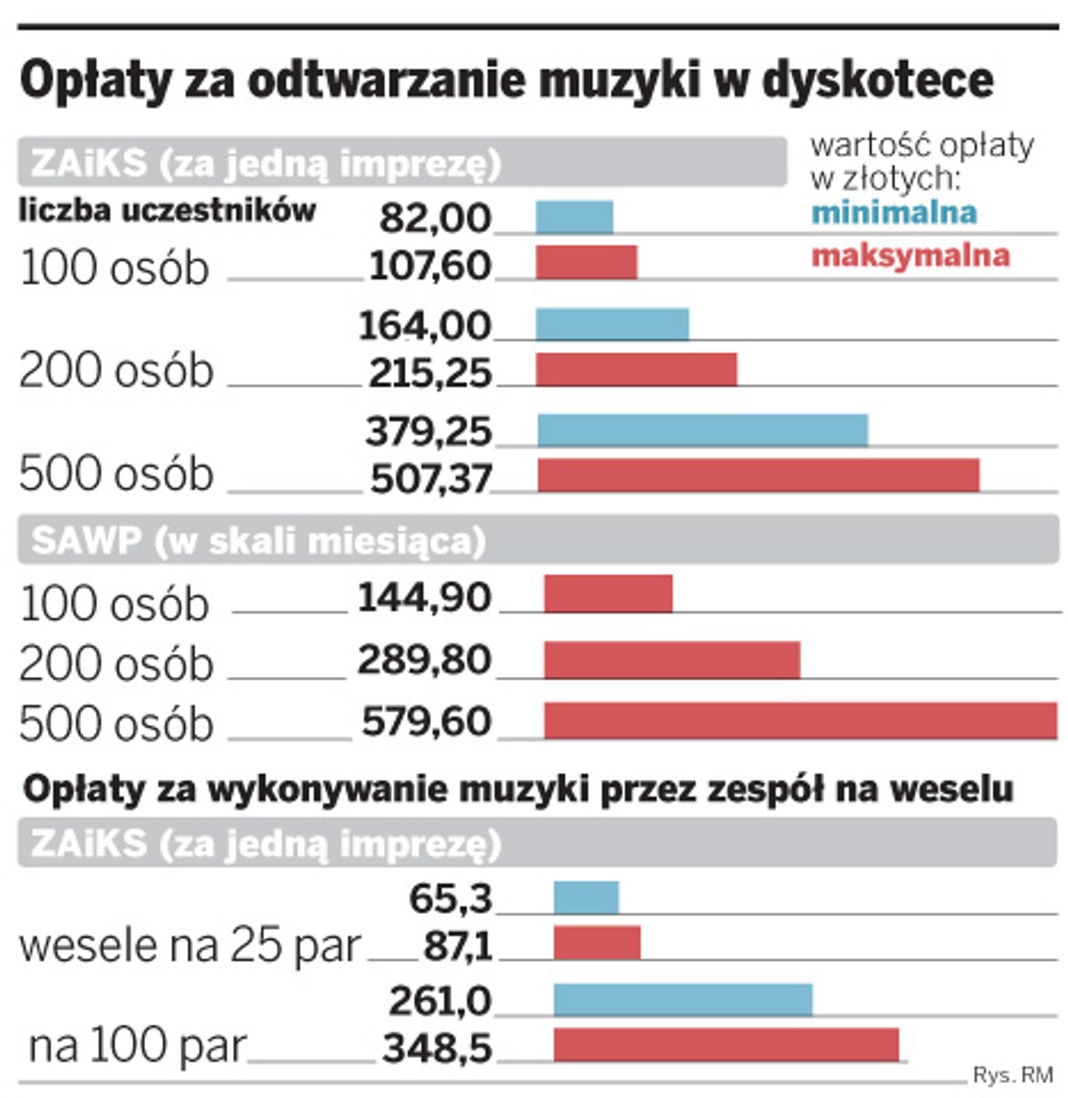 Opłata za odtwarzanie muzyki w dyskotece