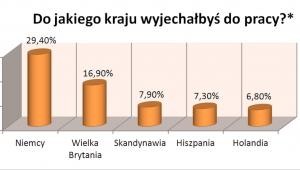 Emigracja w poszukiwaniu pracy