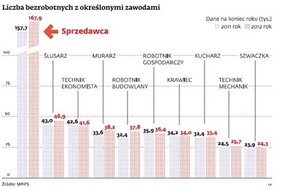 Bezrobocie w Polsce: z tymi zawodami najtrudniej o pracę
