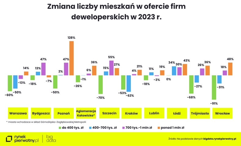 Zmiana liczby mieszkań w ofercie firm deweloperskich