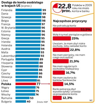 Bankowe konta wciąż są zbyt drogie dla 23 proc. Polaków