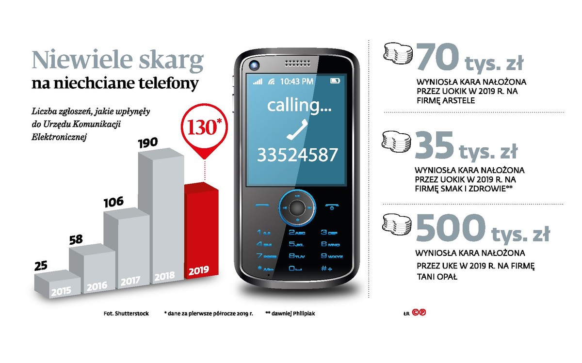 Niewiele skarg na niechciane telefony