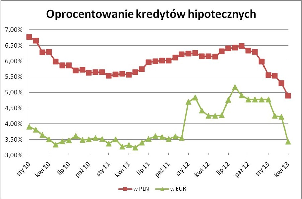 Oprocentowanie kredytów hipotecznych