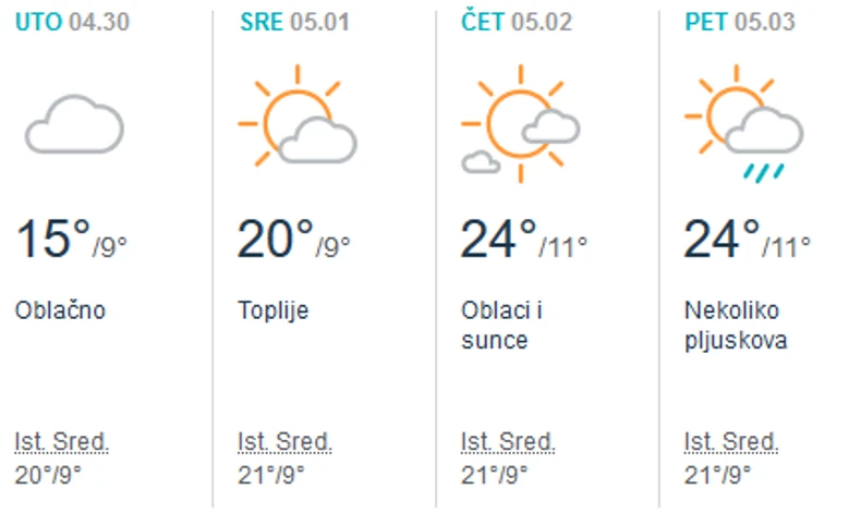 Vreme za 1. maj u Beogradu