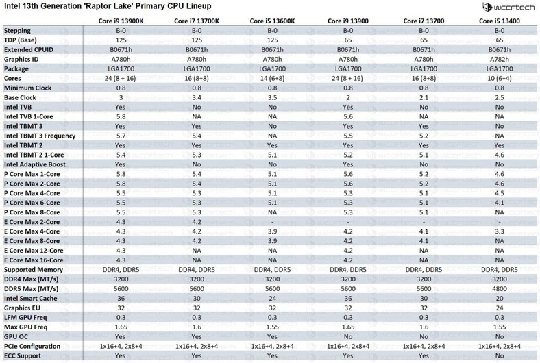 Procesory Intel Raptor Lake S 0 - lista SKU