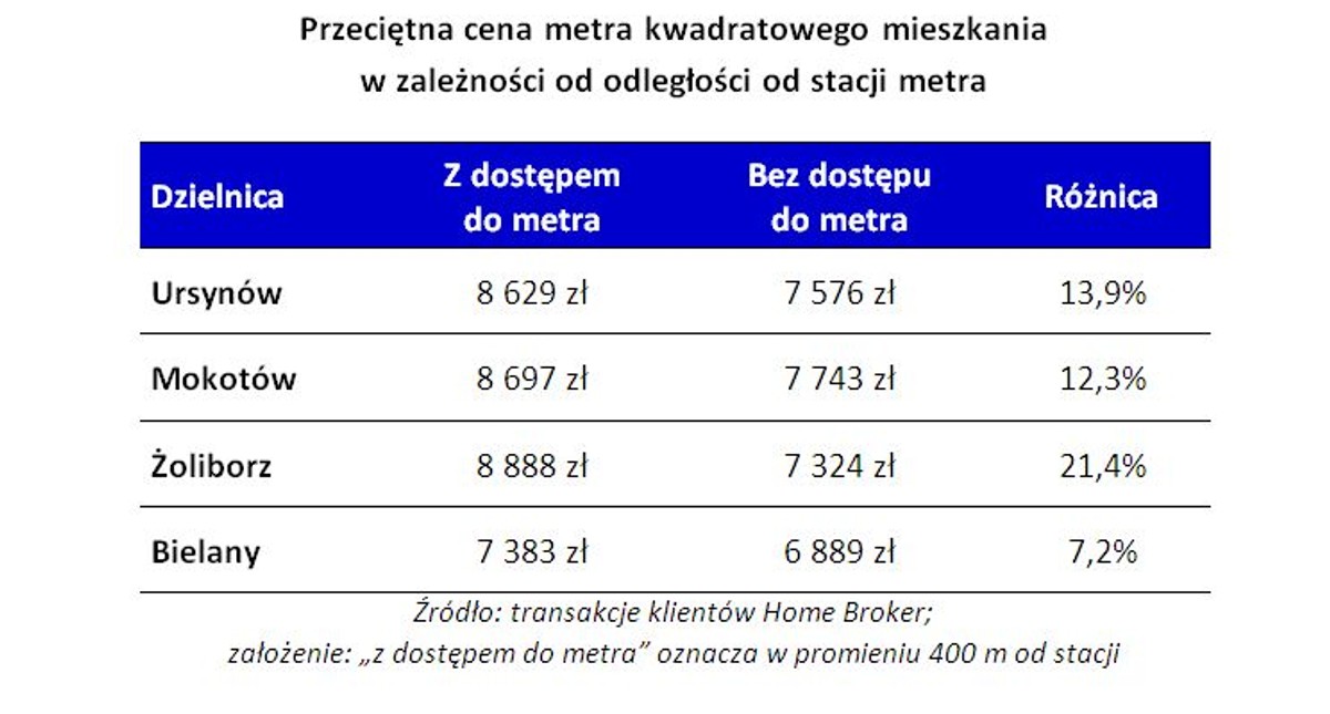 Przeciętna cena metra kwadratowego mieszkania w zależności od odległości od stacji metra