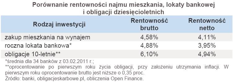 Porównanie rentowności najmu mieszkania, lokaty bankowej i obligacji dziesięcioletnich