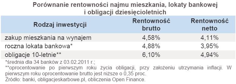 Porównanie rentowności najmu mieszkania, lokaty bankowej i obligacji dziesięcioletnich