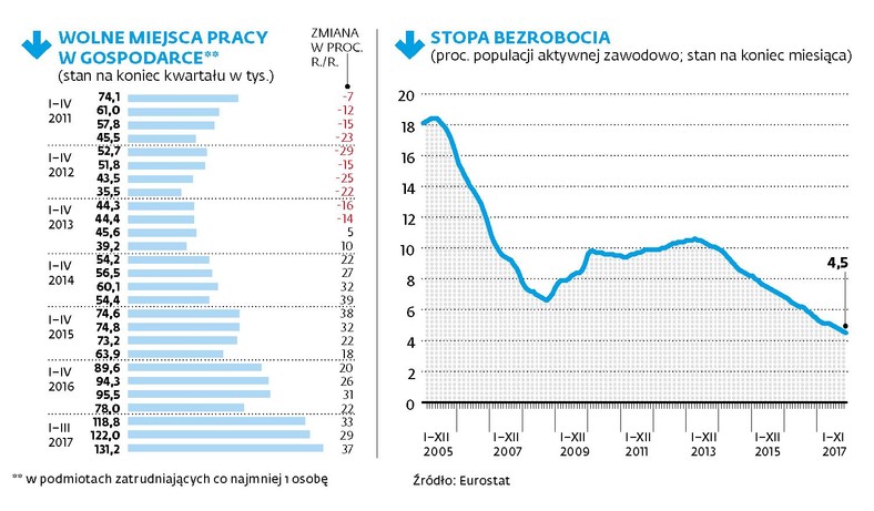 Wolne miejsca pracy i bezrobocie