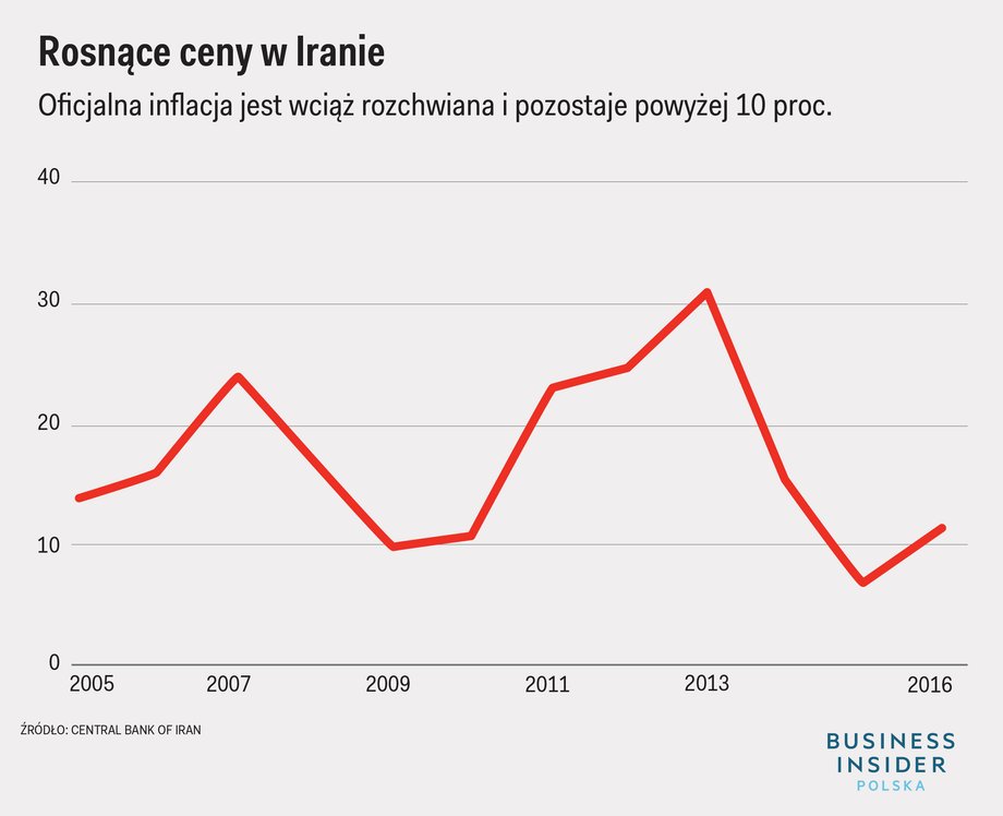 Inflacja w Iranie wciąż pozostaje dwucyfrowa