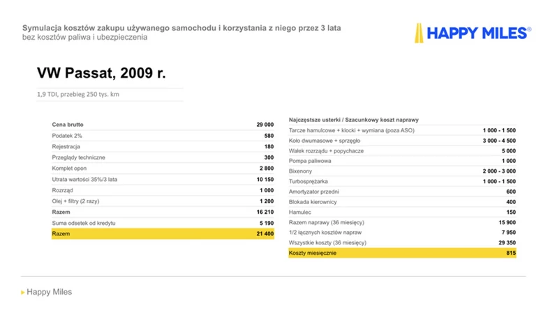 Przedstawione obliczenia oznaczają, że dla przyjętych założeń odnośnie awaryjności oraz sposobu użytkowania i finansowania zakupu auta, miesięczny koszt posiadania VW Passata z 2009 r. wyniesie 815 PLN, nie licząc kosztów paliwa oraz ubezpieczenia.