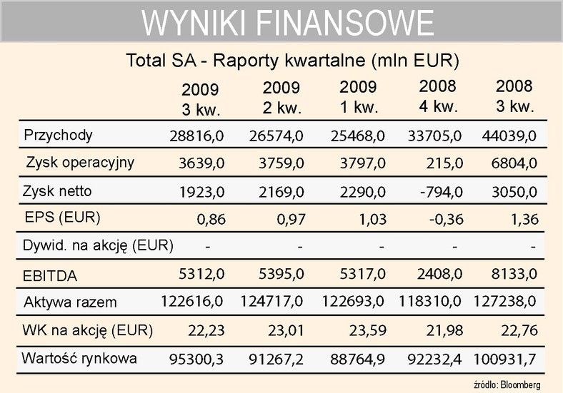 Total - wyniki kwartalne