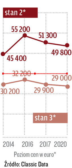 Górny wykres stan 2, dolny stan 3