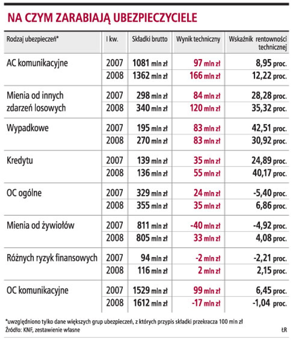 Na czym zarabiają ubezpieczyciele