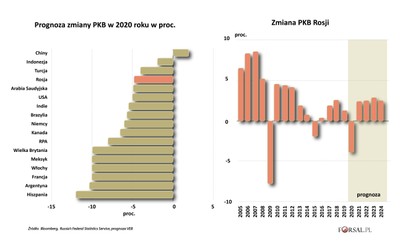 Rosyjska gospodarka radzi sobie z koronakryzysem lepiej od prognoz. Kreml chwali się wynikami