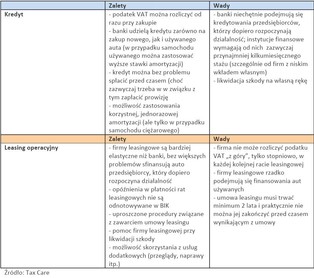 Leasing auta korzystniejszy od kredytu o prawie 18 tys. zł