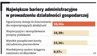 Trzy czwarte przedsiębiorców uważa, że polskie przepisy prawa utrudniają im działalność