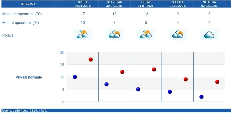 Petodnevna prognoza RHMZ za Beograd