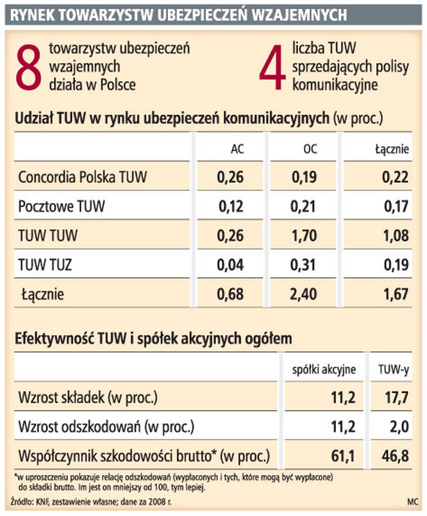 Rynek towarzystw ubezpieczeń wzajemnych