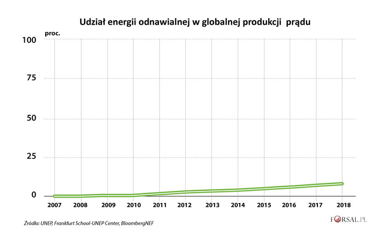 Udział energii odnawialnej w globalnej produkcji prądu