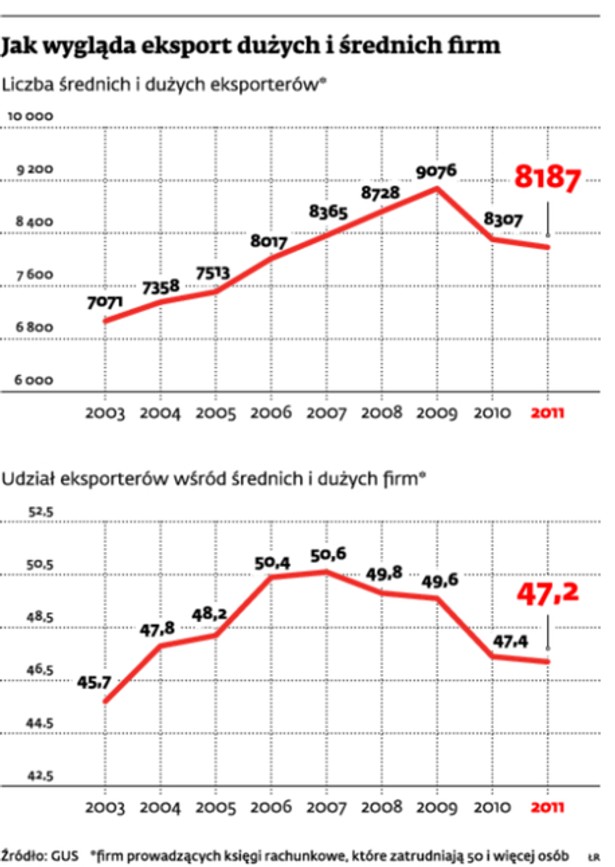 Jak wygląda eksport dużych i średnich firm