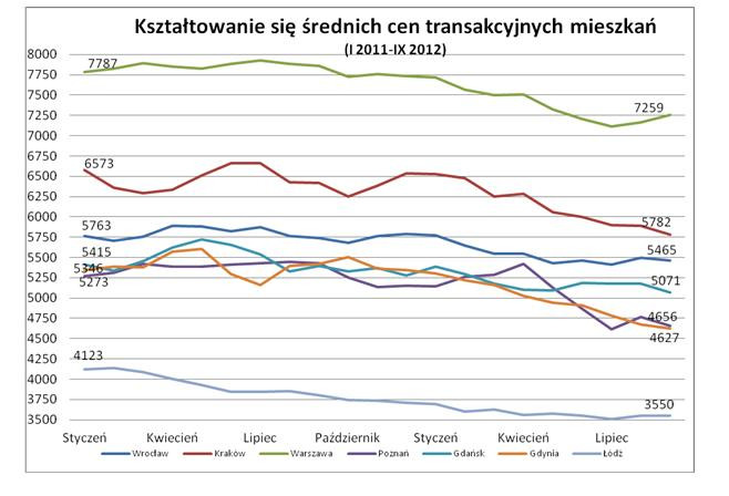 Kształtowanie się średnich cen transakcyjnych mieszkań I 2011 - IX 2012