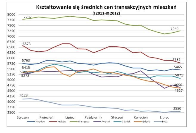 Kształtowanie się średnich cen transakcyjnych mieszkań I 2011 - IX 2012