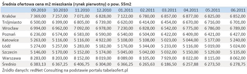 Średnia ofertowa cena m2 mieszkania (rynek pierwotny) o pow. 55m2