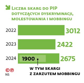 Liczba skarg do PIP dotyczących dyskryminacji, molestowania i mobbingu